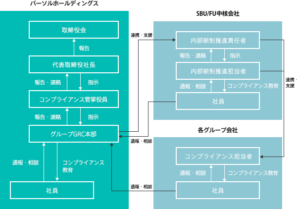 コンプライアンス推進体制