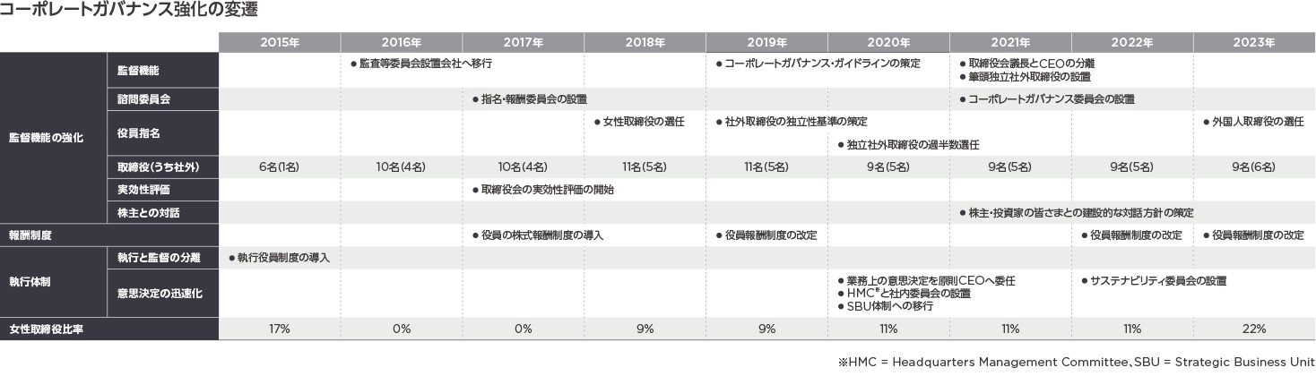 コーポレートガバナンス強化の変遷