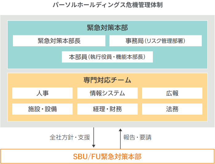 緊急時の体制