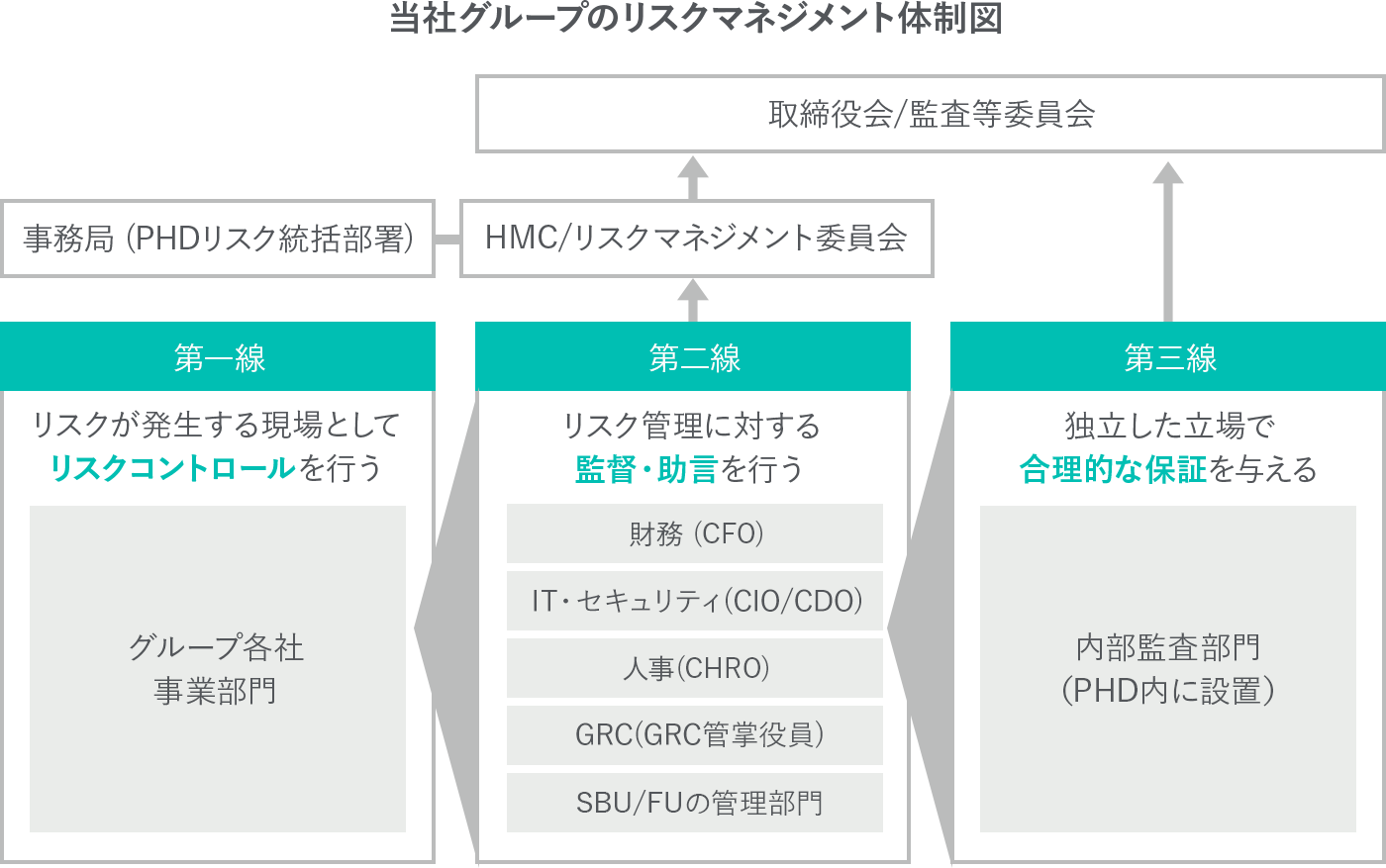 当社グループのリスクマネジメント体制図