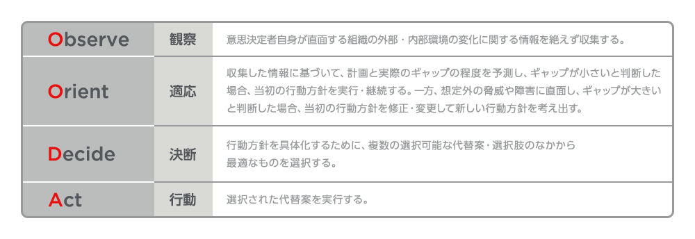 OODA loopとは