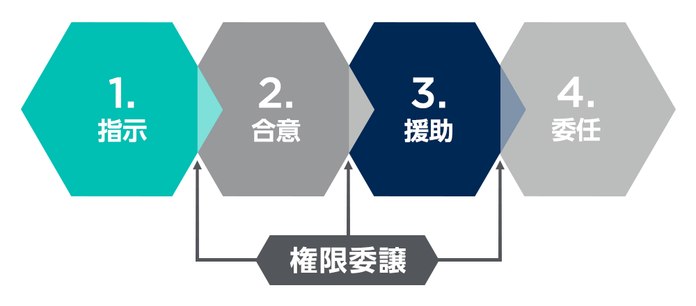 教育の4段階