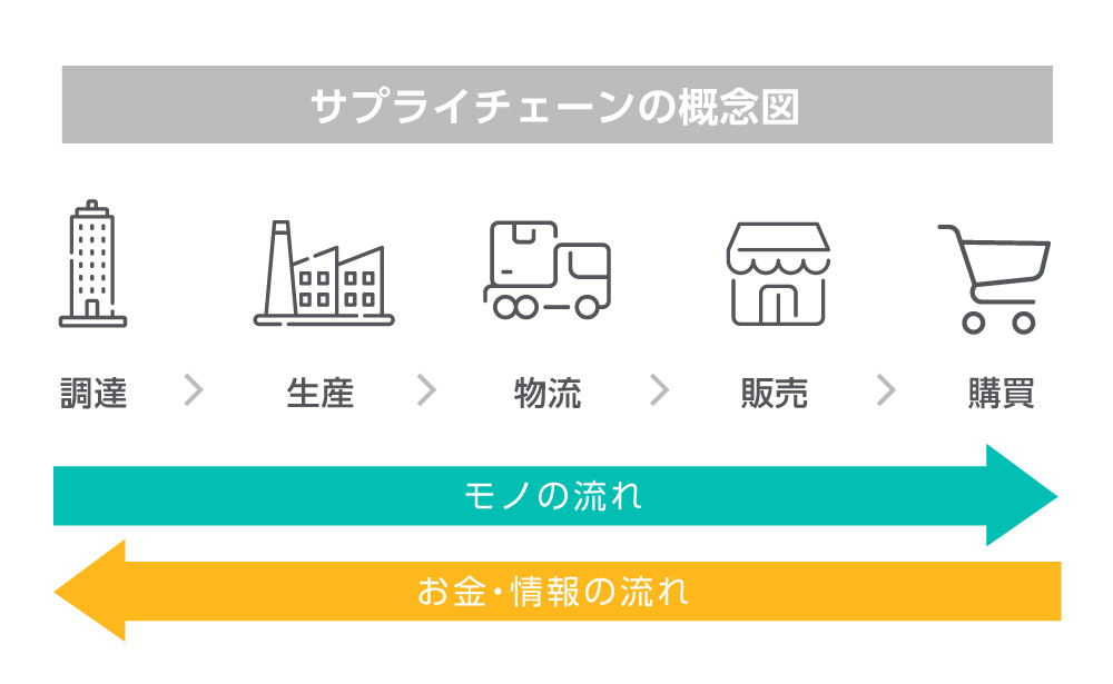 バリューチェーンとは？ バリューチェーン分析を差別化戦略に役立てる方法 記事一覧 法人のお客さま