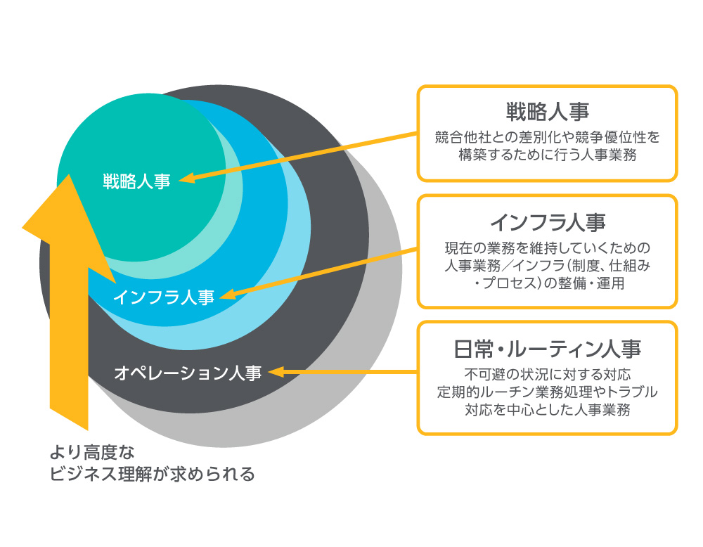 戦略人事とは？ 経営戦略を実現する、これからの人材マネジメントを解説 記事一覧 法人のお客さま