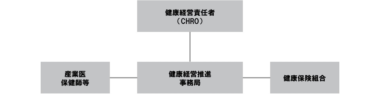 健康経営推進体制図
