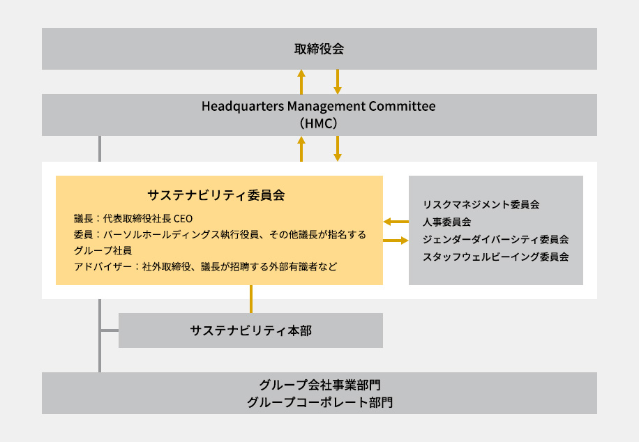 サステナビリティ推進体制