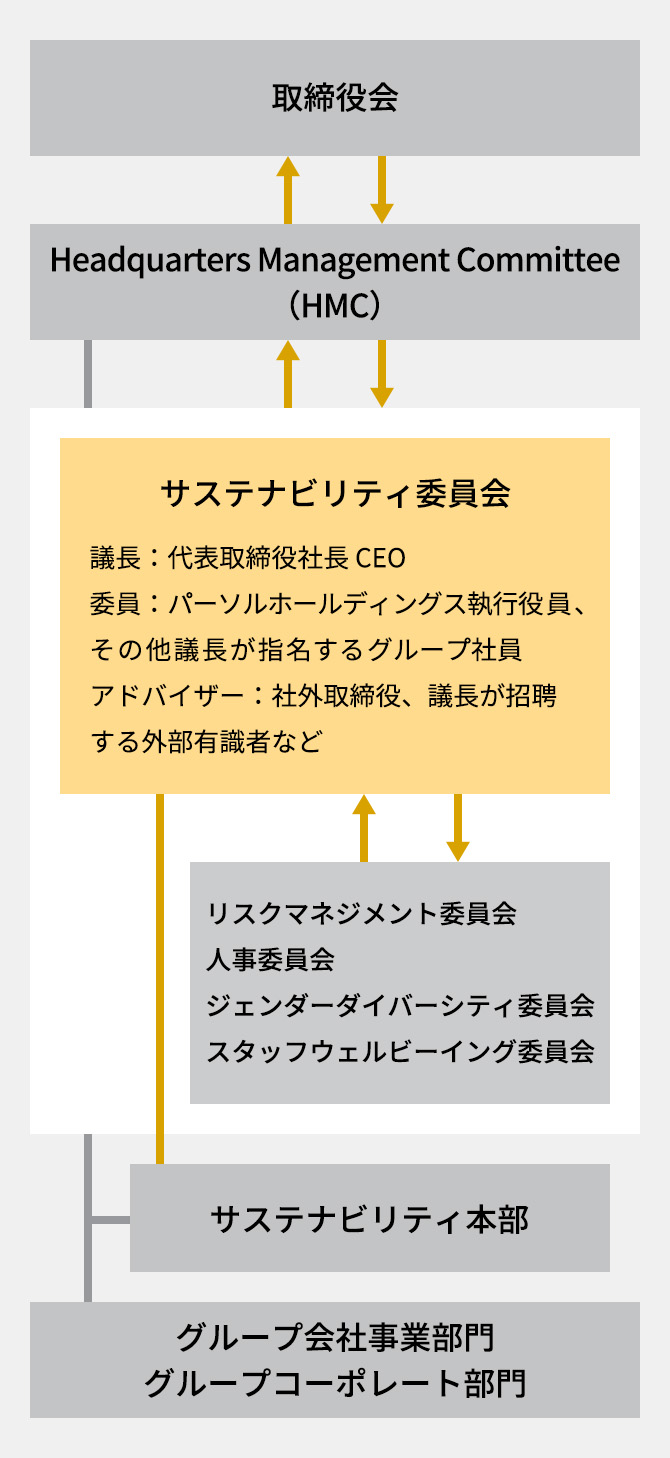 サステナビリティ推進体制