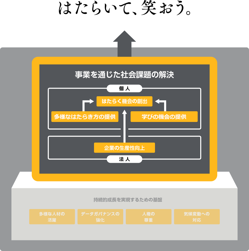 事業を通じた社会課題の解決 図