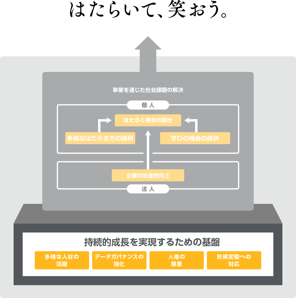 持続的成長を実現するための基盤 図