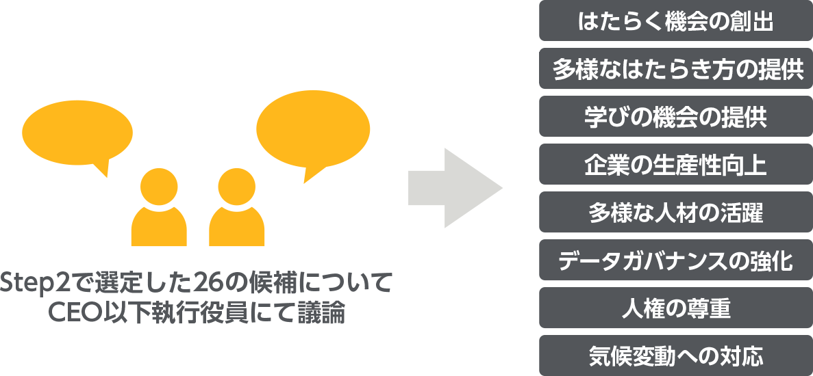 マテリアリティの特定 イメージ