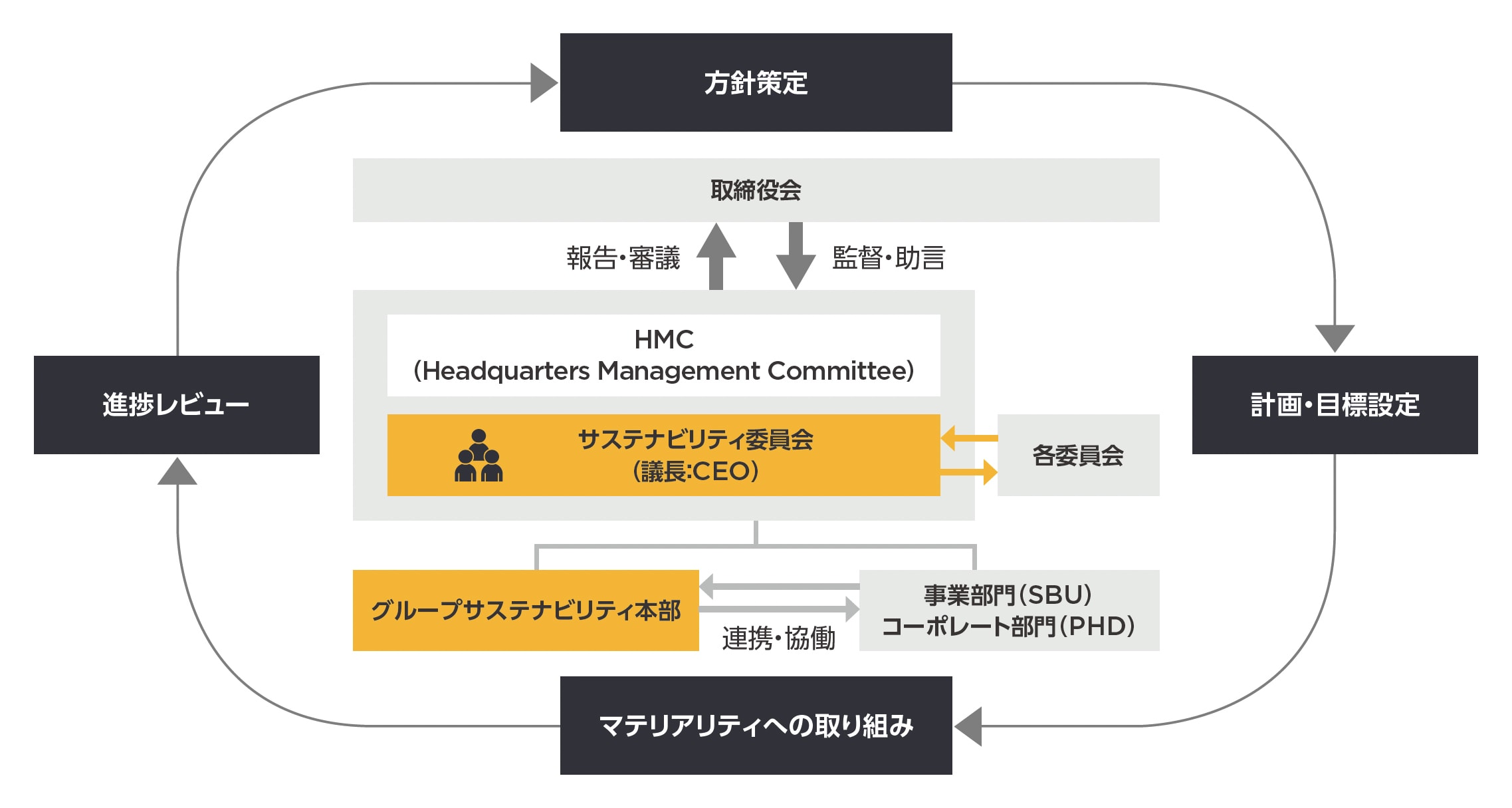 マテリアリティ取り組みに係るモニタリング イメージ