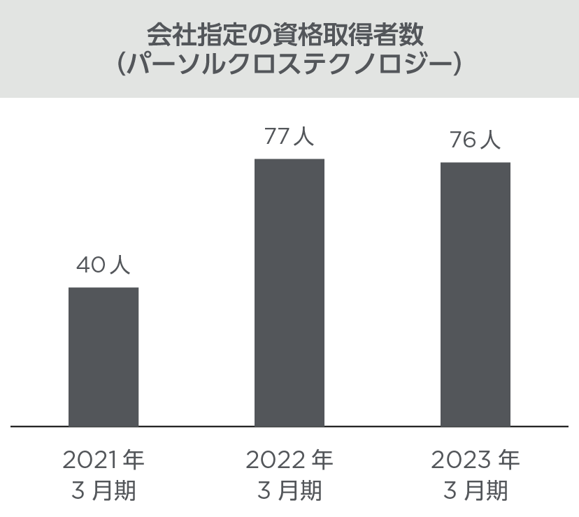 会社指定の資格取得者数（パーソルクロステクノロジー） 図表
