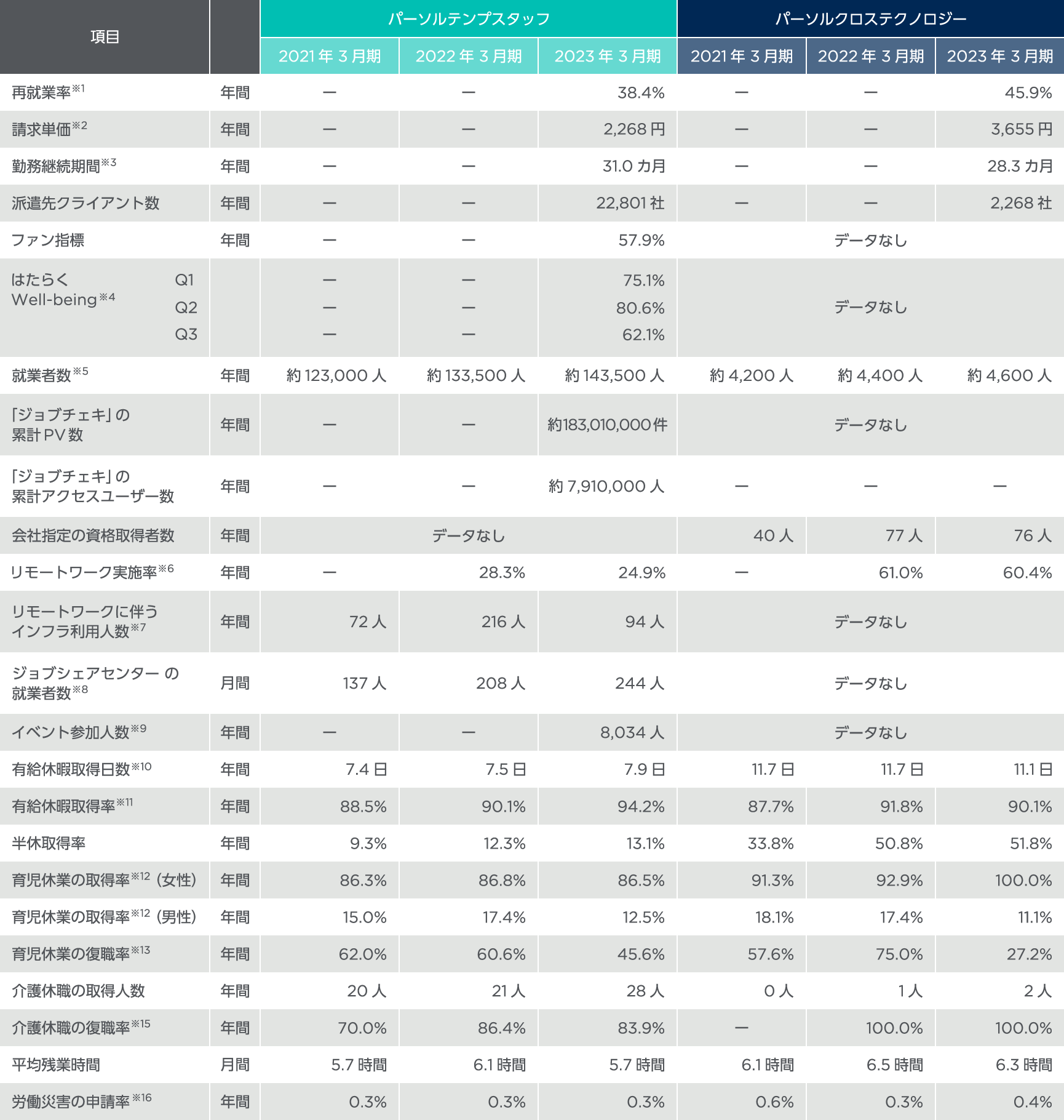 登録スタッフに対する取り組みに関連するデータ