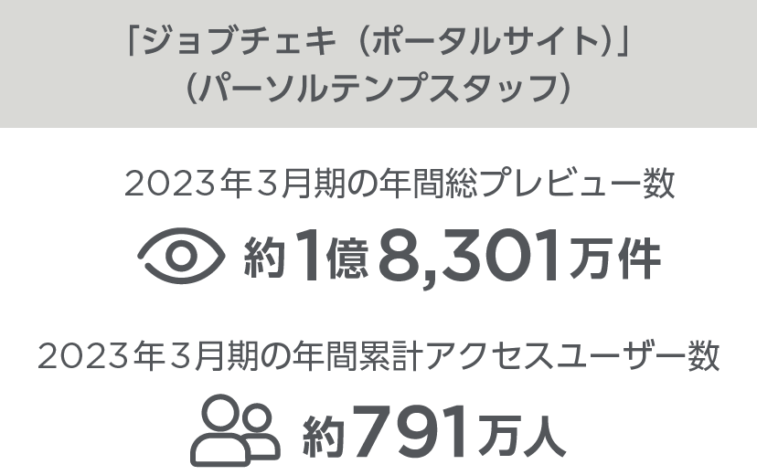 「ジョブチェキポータルサイト）」（パーソルテンプスタッフ）2023年3月期の年間総プレビュー数約1億8,301万件 2023年3月期の年間累計アクセスユーザー数約791万人