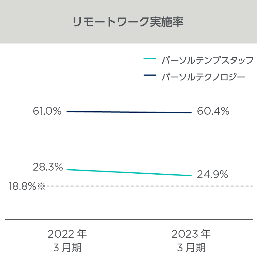 リモートワーク実施率 図表