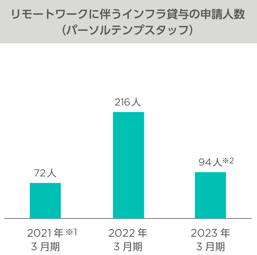 リモートワークに伴うインフラ貸与の申請人数(パーソルテンプスタッフ) 図表