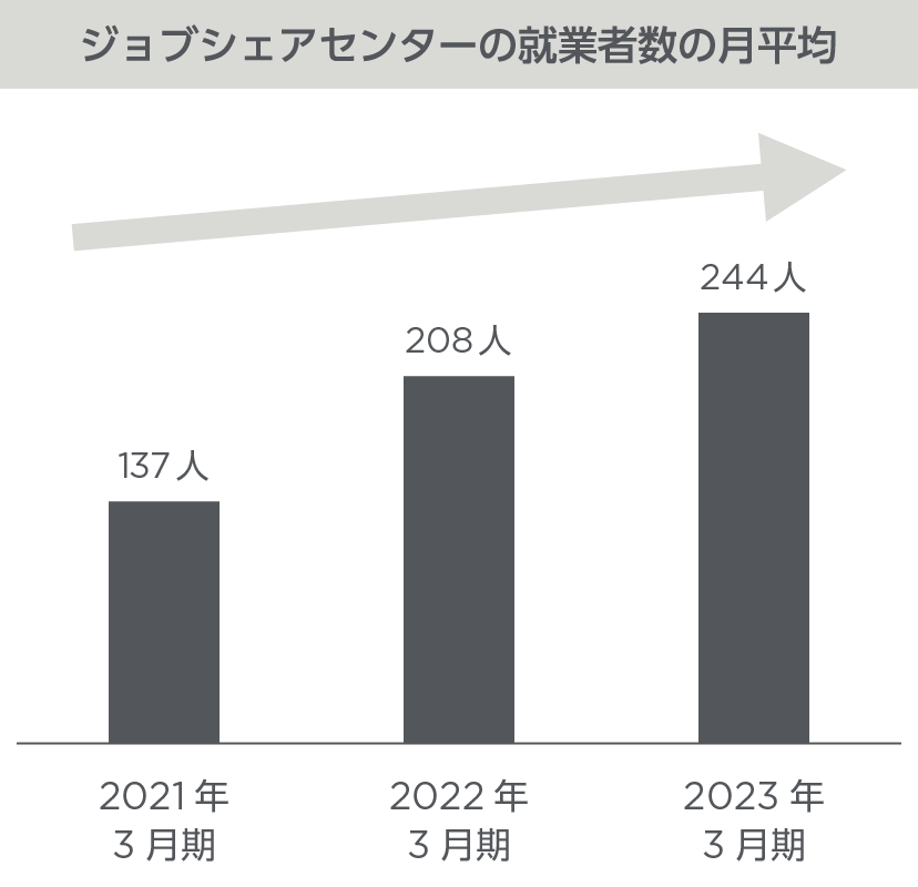 ジョブシェアセンターの就業者数の月平均 図表
