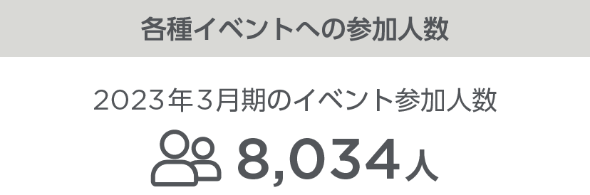 各種イベントへの参加⼈数 2023年3⽉期のイベント参加⼈数 8,034⼈