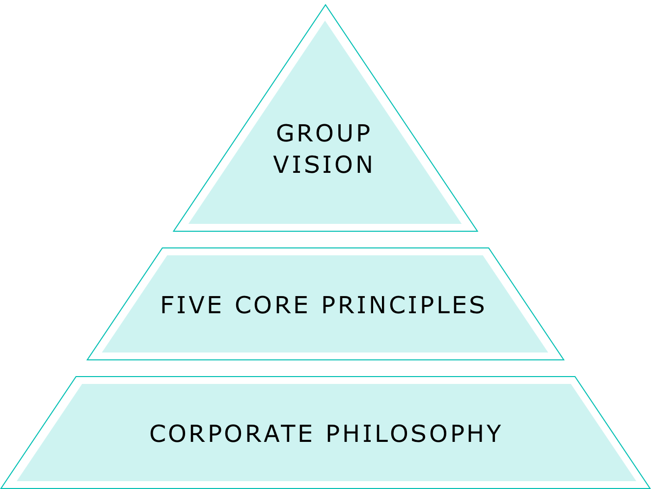 Group Vision,Five Core Principles,Corporate Philosophy