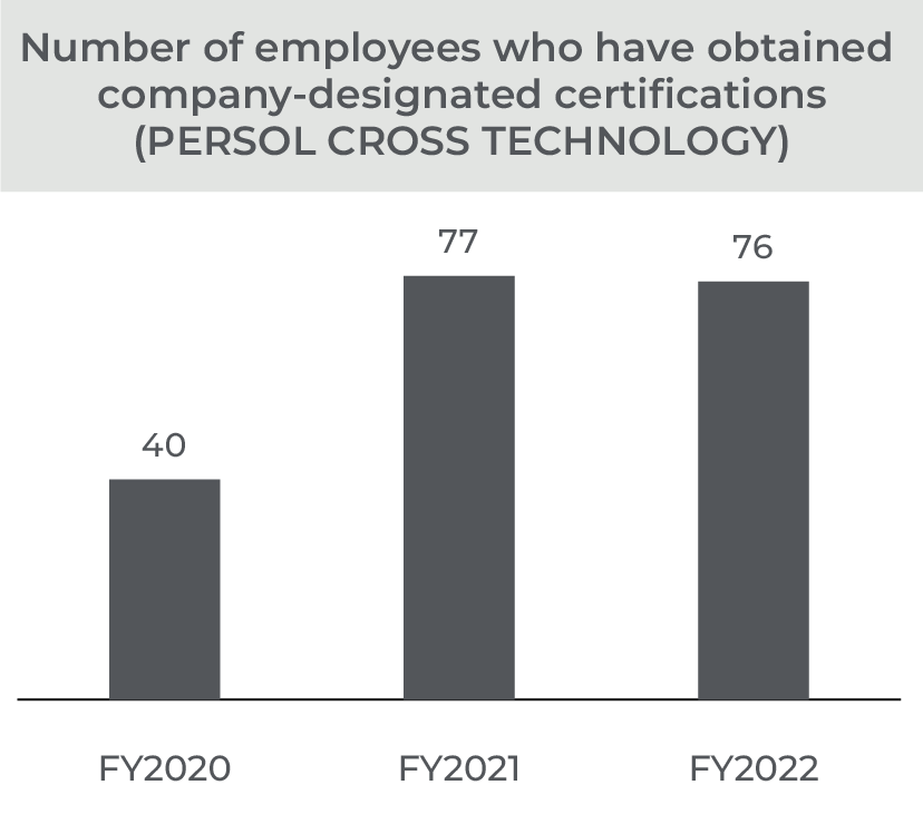 Number of employees who have obtained company-designated certifications(PERSOL CROSS TECHNOLOGY)
