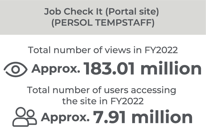 Job Check It (Portal site) (PERSOL TEMPSTAFF) Total number of views in FY2022 Approx. 183.01 million Total number of users accessing the site in FY2022 Approx. 7.91 million