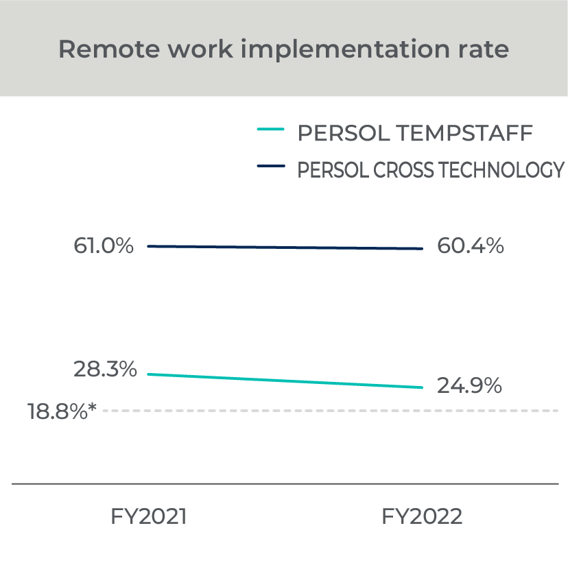 Remote work implementation rate