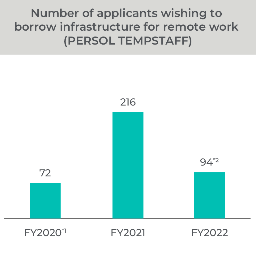 Number of applicants wishing to borrow infrastructure for remote work (PERSOL TEMPSTAFF)