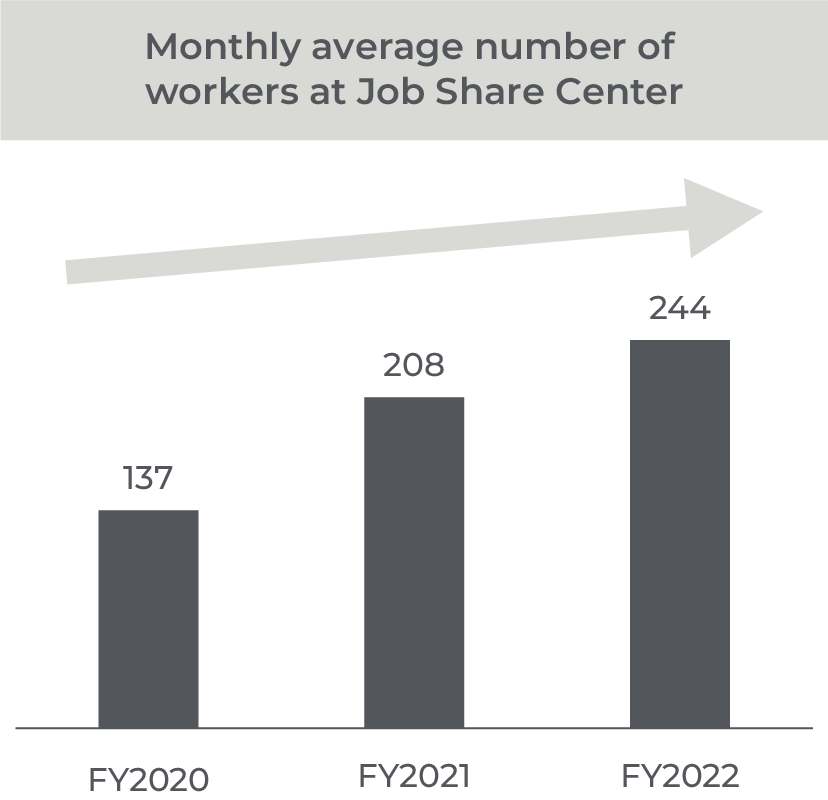 Monthly average number of workers at Job Share Center