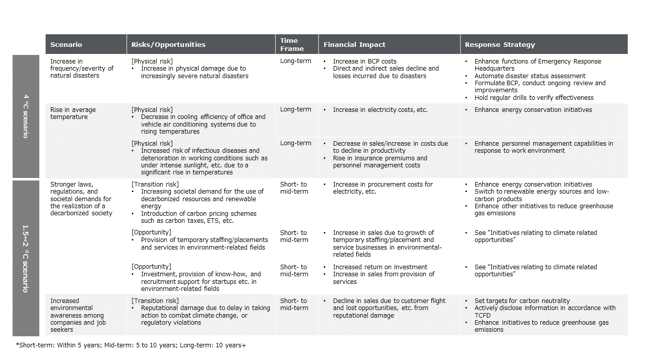 Initiatives relating to Climate-related Opportunities