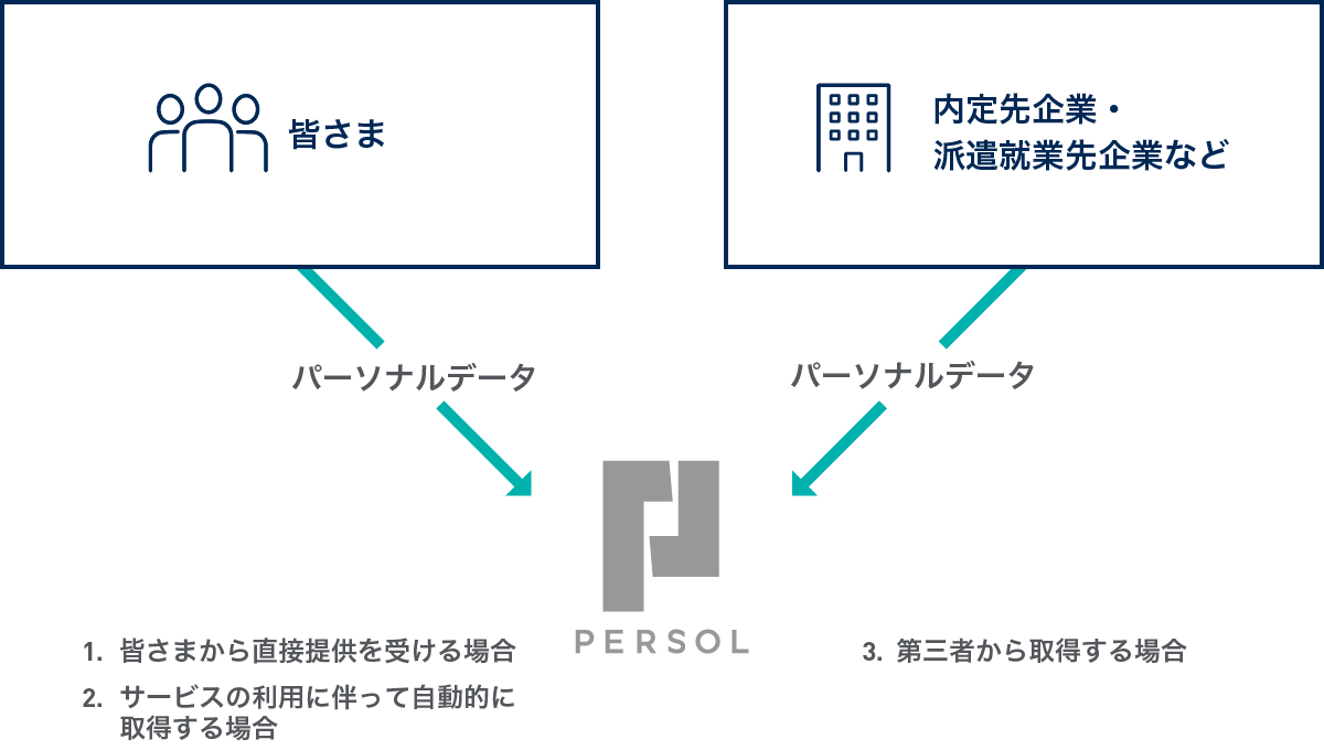 パーソナルデータの取得