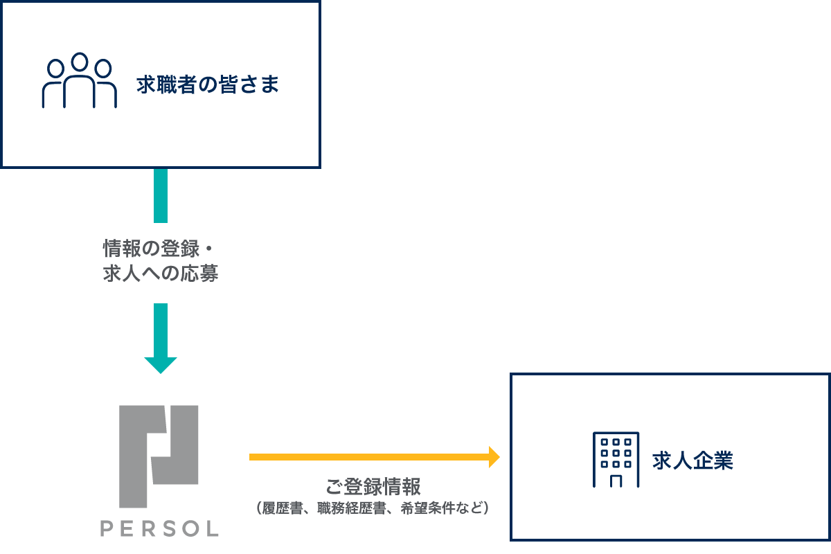 転職サービスの例