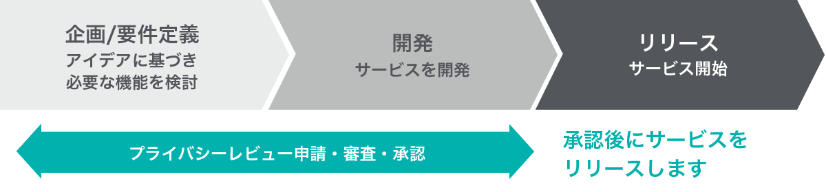 プライバシーレビュープロセスのイメージ