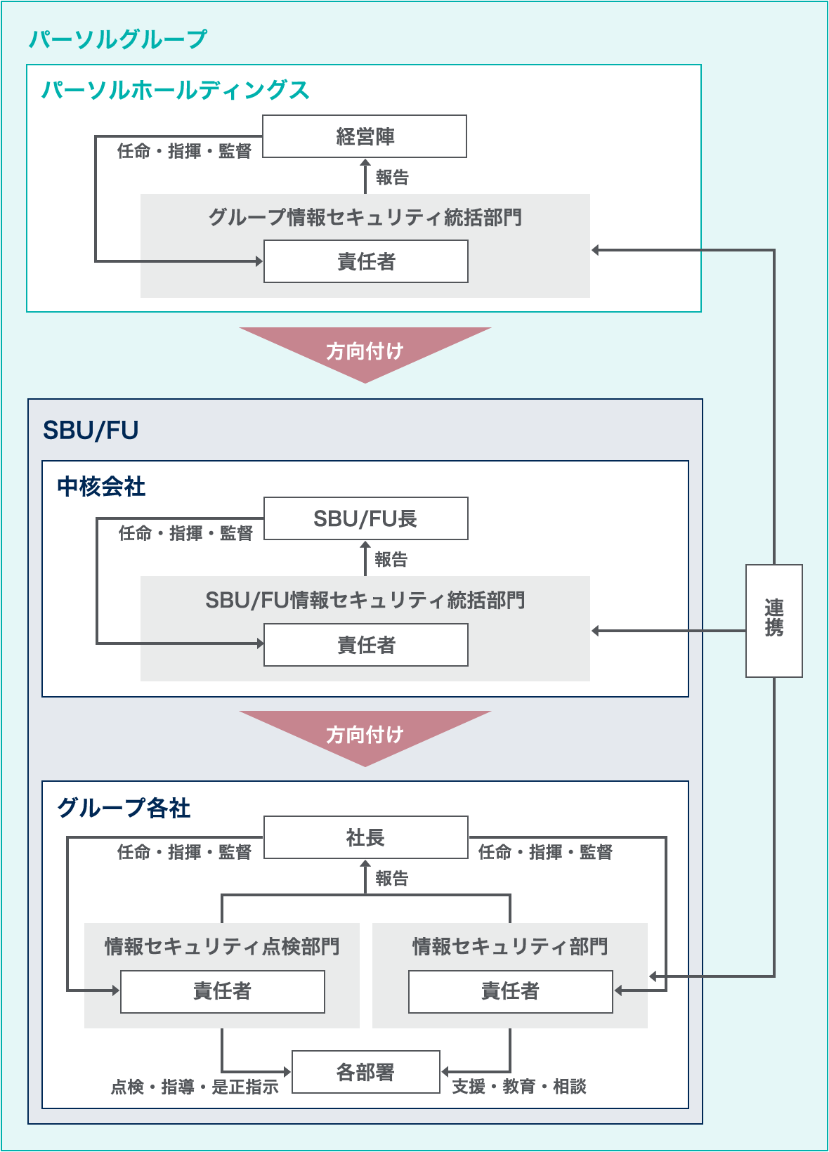 情報セキュリティマネジメント体制