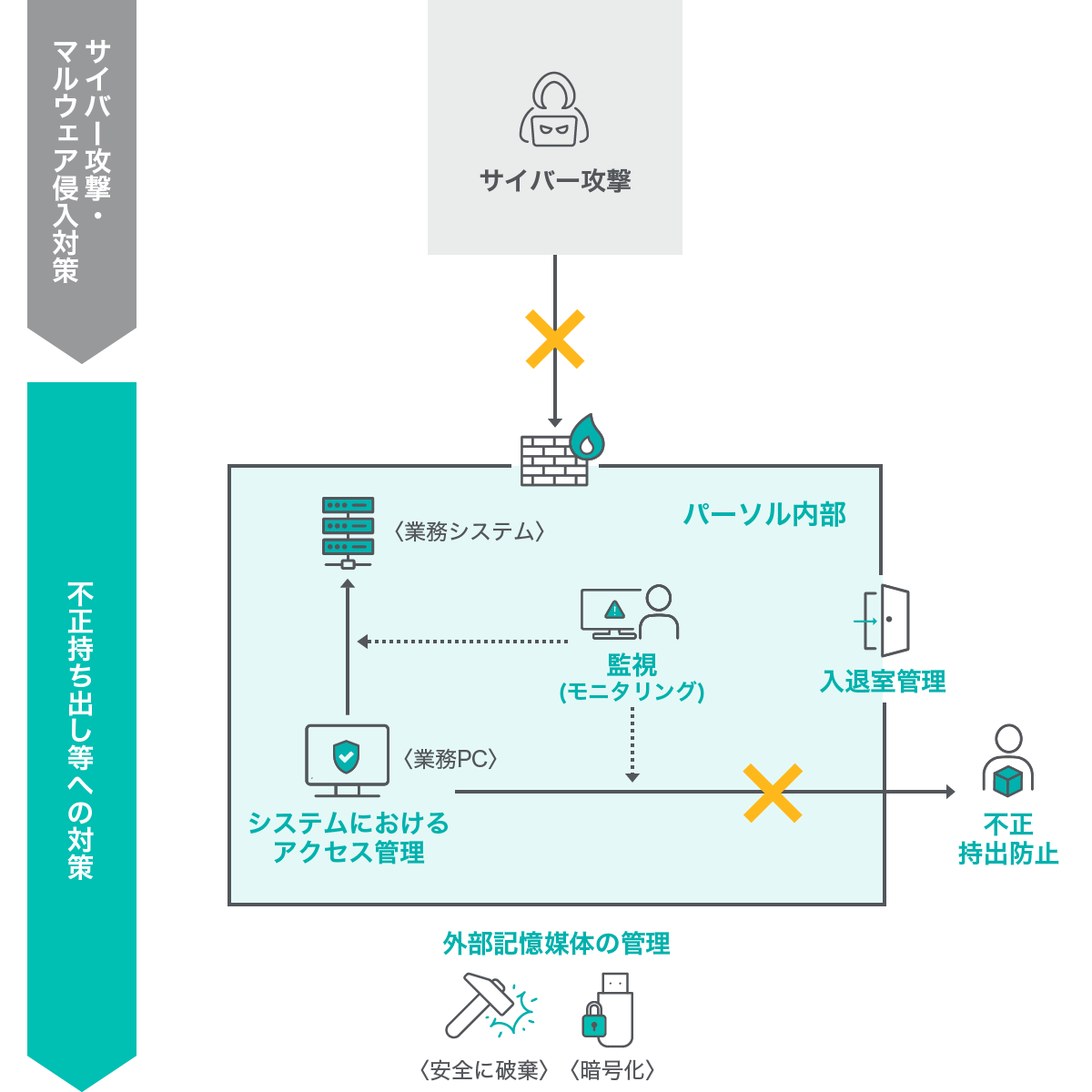 不正持ち出し等への対策