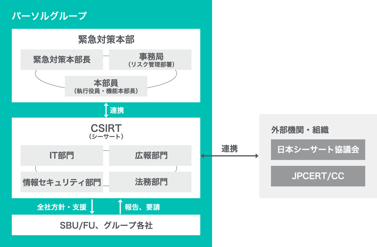 セキュリティインシデント発生時の対応方針