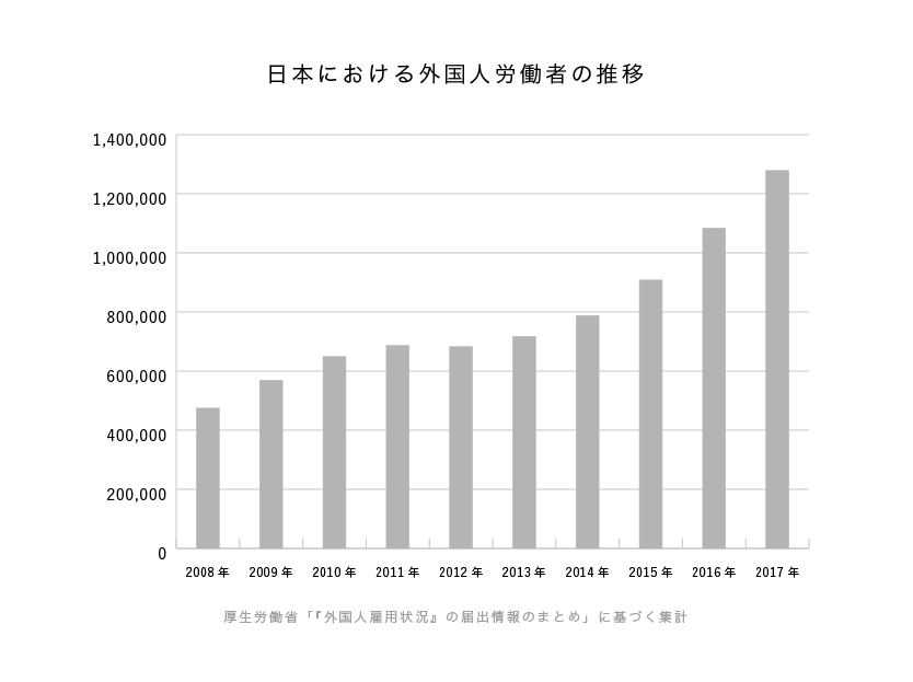 日本における外国人労働者の推移