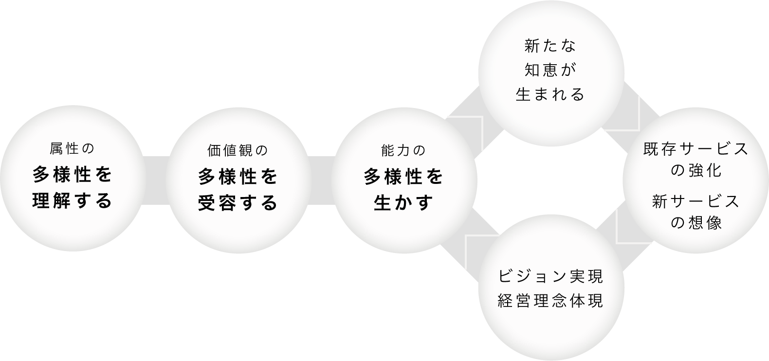 パーソルグループにおけるDiversity, Equity & Inclusion の基本的な考え方