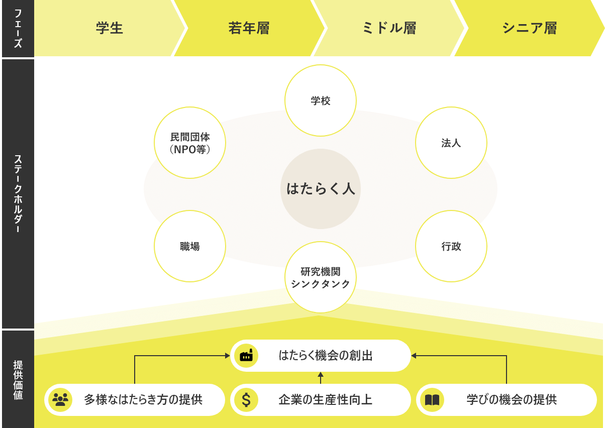 「はたらくWell-being共創サイクル」の概略図