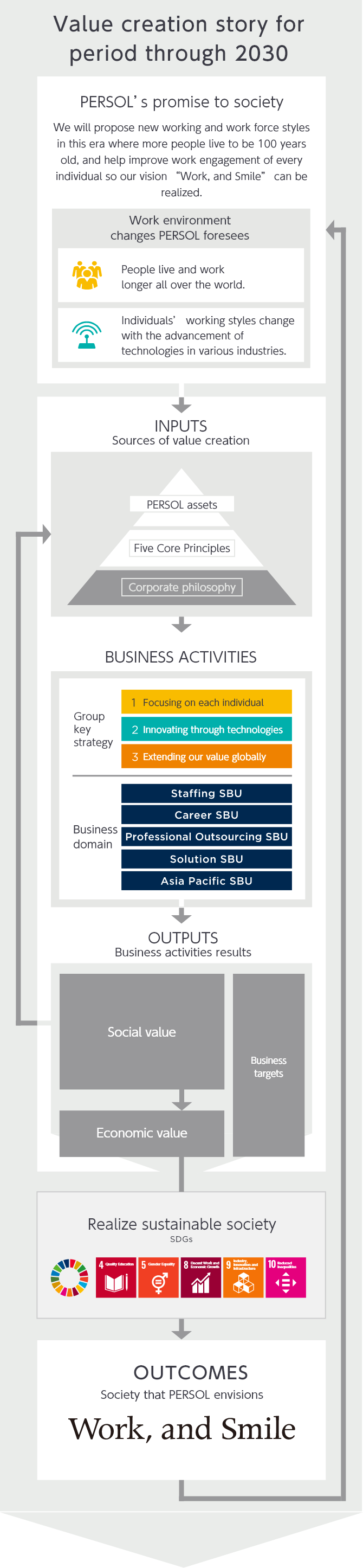 Sbu 2023 Calendar Mid- To Long-Term Strategic Policy For 2030 | Management Policy | Investor  Relations | Persol Group