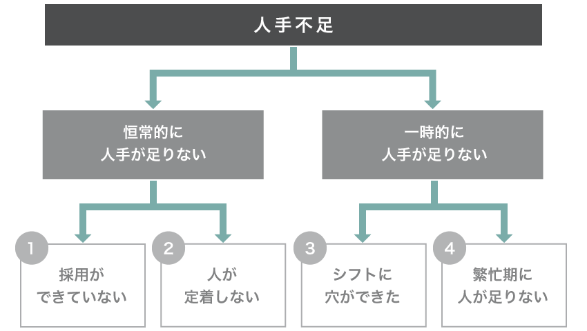 進化するアルバイト パートの人手確保手段 企業が取り組むべき人と組織の課題 法人のお客さま Persol パーソル グループ