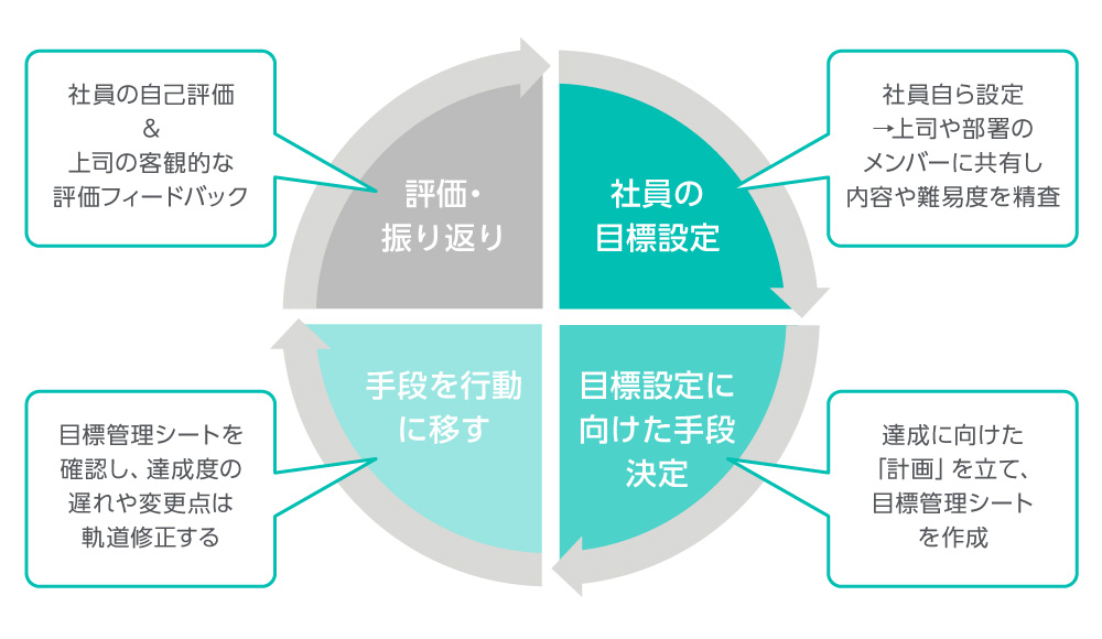 最新目標による管理　その考え方進め方 Amazon.co.jp: 正しい目標管理の進め方: 成果主義人事を乗り越える職場