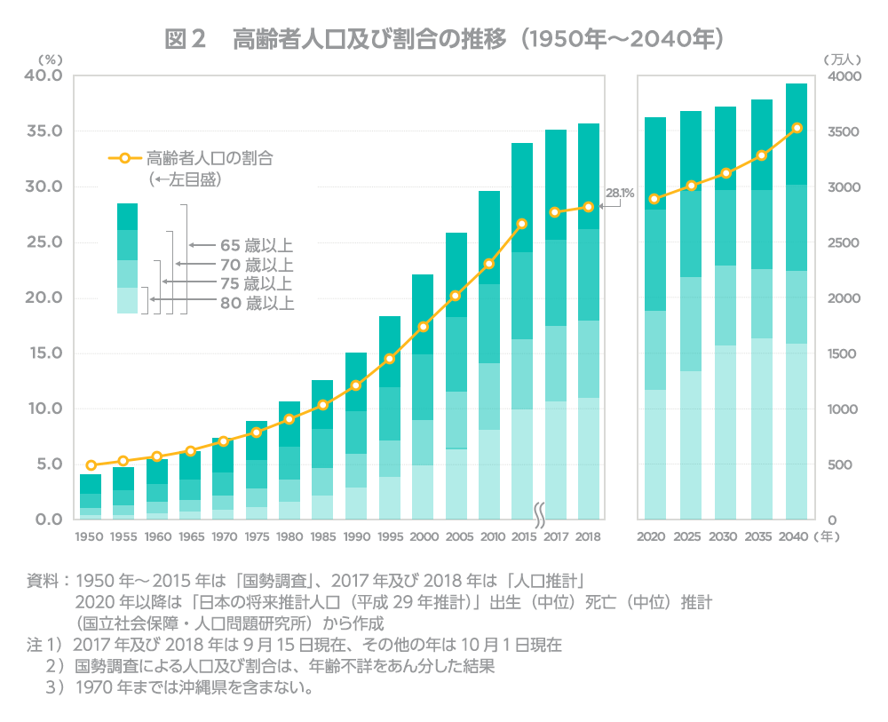 高齢者人口及び割合の推移(1950~2040年)