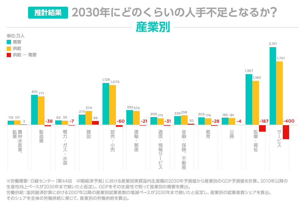 産業別不足数
