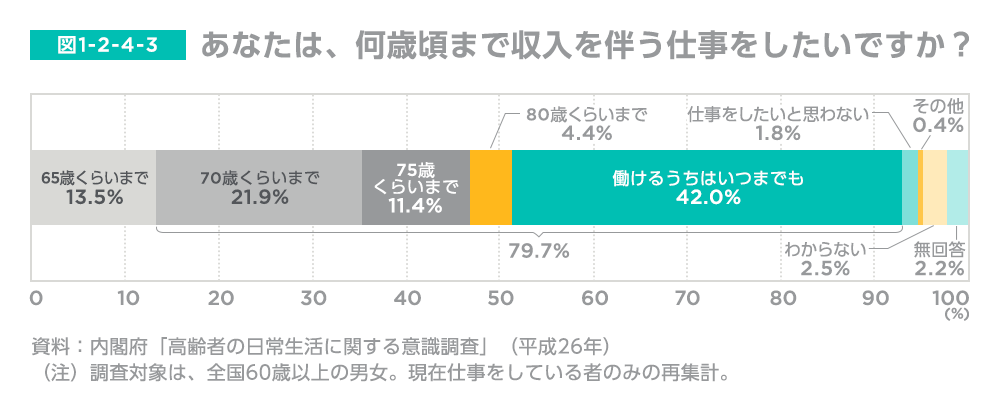 あなたは、何歳頃まで収入を伴う仕事をしたいですか