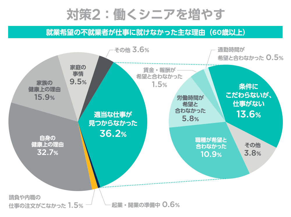 就業希望の不就業者が仕事に就けなかった主な理由(60歳以上)