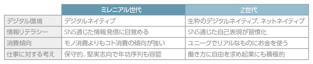 ミレニアル世代とZ世代の特徴のまとめ