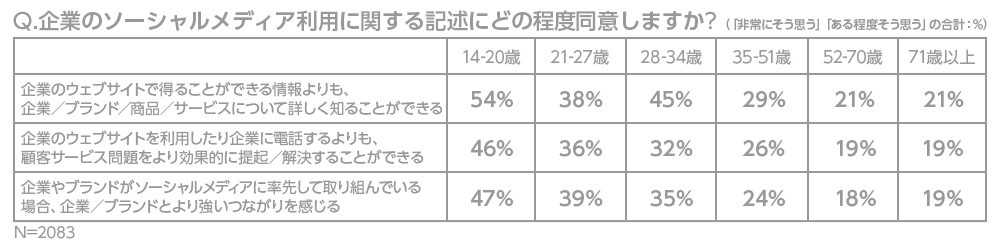 Q.企業のソーシャルメディア利用に関する記述にどの程度同意しますか？（「非常にそう思う」「ある程度そう思う」の合計：％）