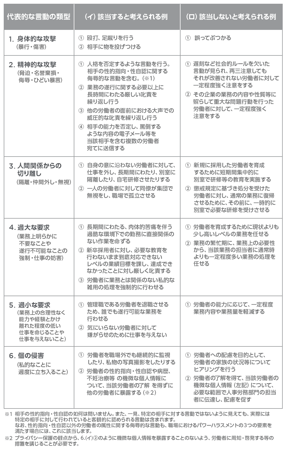 パワーハラスメントに該当すると考えられる例／しないと考えられる例