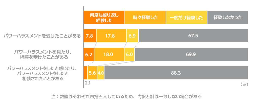 パワハラ経験の有無