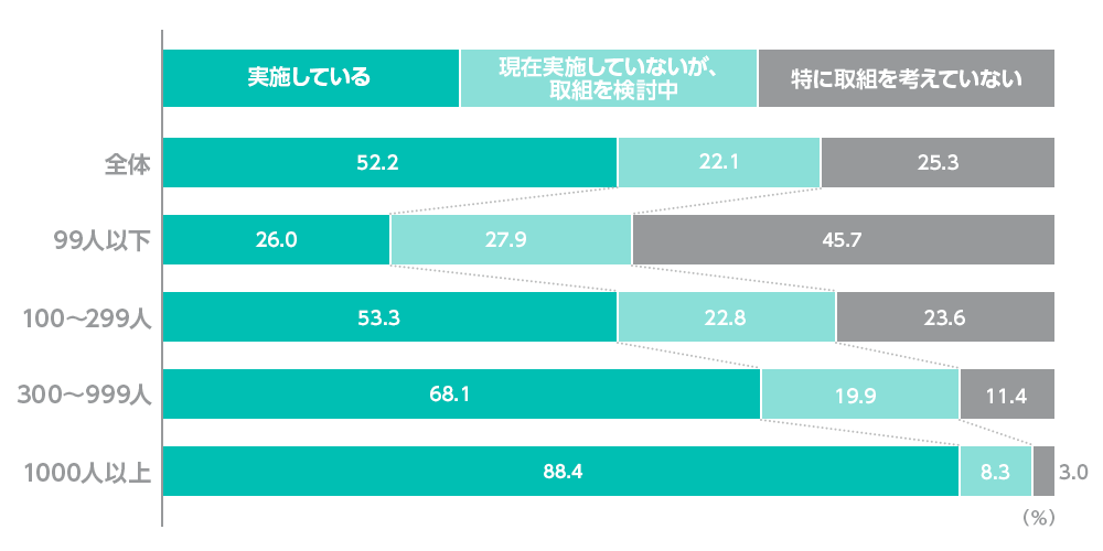 対策をしている企業の割合